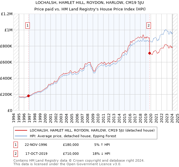 LOCHALSH, HAMLET HILL, ROYDON, HARLOW, CM19 5JU: Price paid vs HM Land Registry's House Price Index