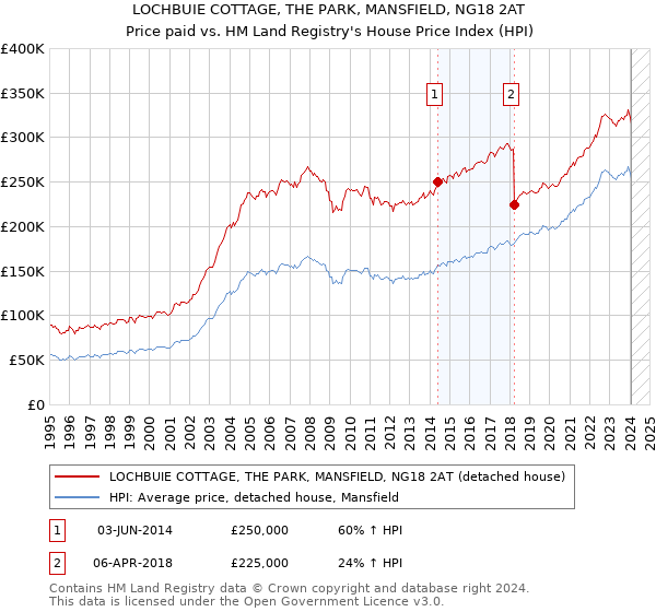 LOCHBUIE COTTAGE, THE PARK, MANSFIELD, NG18 2AT: Price paid vs HM Land Registry's House Price Index