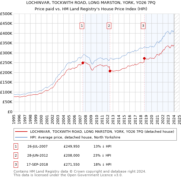 LOCHINVAR, TOCKWITH ROAD, LONG MARSTON, YORK, YO26 7PQ: Price paid vs HM Land Registry's House Price Index