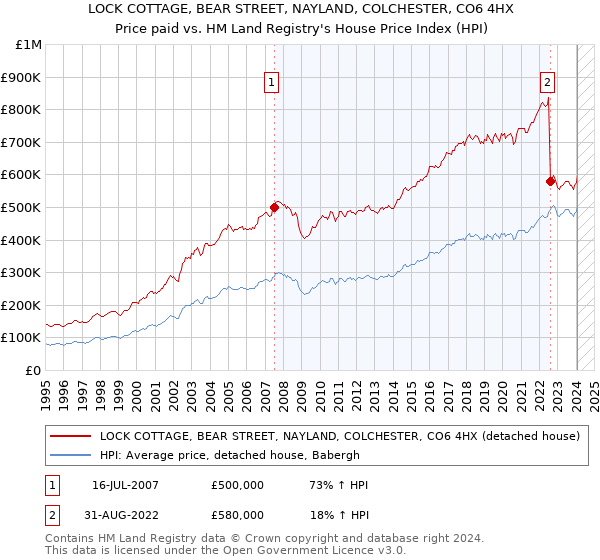 LOCK COTTAGE, BEAR STREET, NAYLAND, COLCHESTER, CO6 4HX: Price paid vs HM Land Registry's House Price Index