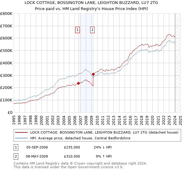LOCK COTTAGE, BOSSINGTON LANE, LEIGHTON BUZZARD, LU7 2TG: Price paid vs HM Land Registry's House Price Index