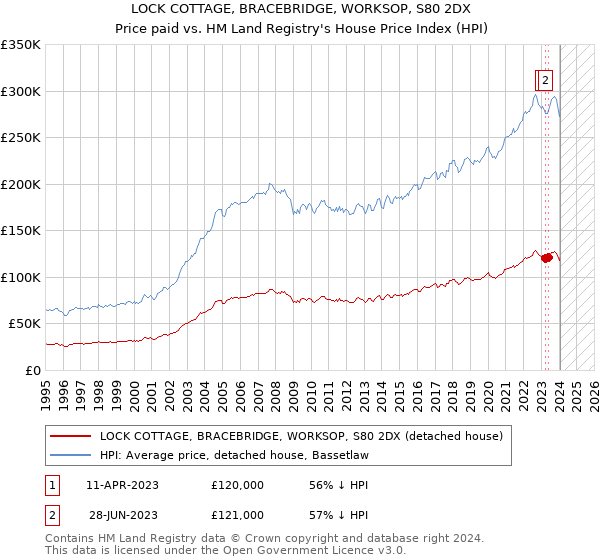 LOCK COTTAGE, BRACEBRIDGE, WORKSOP, S80 2DX: Price paid vs HM Land Registry's House Price Index