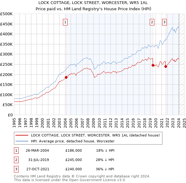 LOCK COTTAGE, LOCK STREET, WORCESTER, WR5 1AL: Price paid vs HM Land Registry's House Price Index