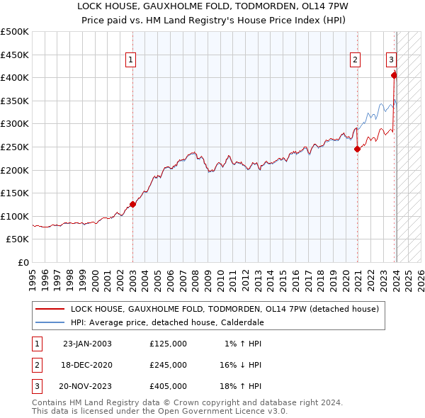 LOCK HOUSE, GAUXHOLME FOLD, TODMORDEN, OL14 7PW: Price paid vs HM Land Registry's House Price Index
