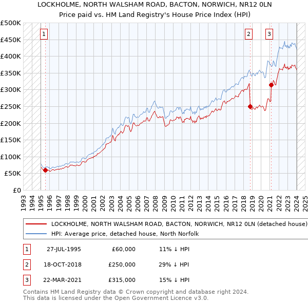 LOCKHOLME, NORTH WALSHAM ROAD, BACTON, NORWICH, NR12 0LN: Price paid vs HM Land Registry's House Price Index