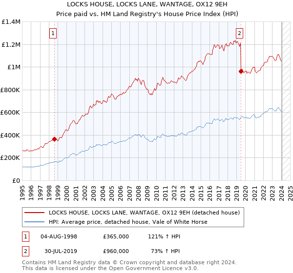 LOCKS HOUSE, LOCKS LANE, WANTAGE, OX12 9EH: Price paid vs HM Land Registry's House Price Index