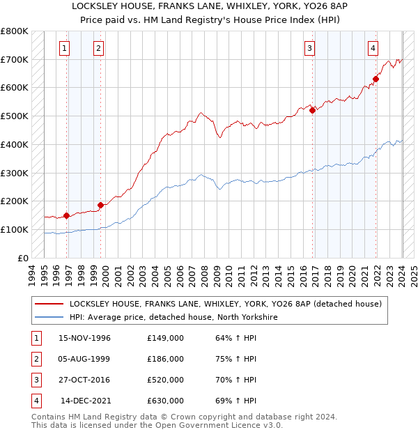 LOCKSLEY HOUSE, FRANKS LANE, WHIXLEY, YORK, YO26 8AP: Price paid vs HM Land Registry's House Price Index