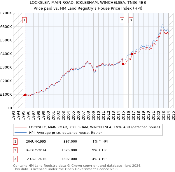 LOCKSLEY, MAIN ROAD, ICKLESHAM, WINCHELSEA, TN36 4BB: Price paid vs HM Land Registry's House Price Index