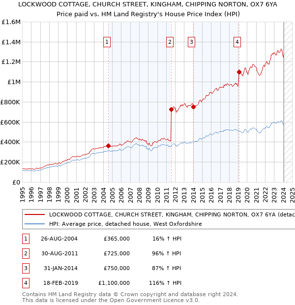 LOCKWOOD COTTAGE, CHURCH STREET, KINGHAM, CHIPPING NORTON, OX7 6YA: Price paid vs HM Land Registry's House Price Index