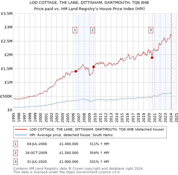 LOD COTTAGE, THE LANE, DITTISHAM, DARTMOUTH, TQ6 0HB: Price paid vs HM Land Registry's House Price Index