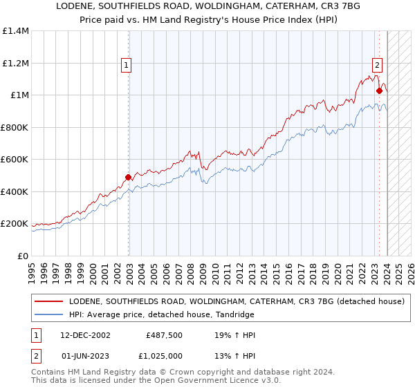 LODENE, SOUTHFIELDS ROAD, WOLDINGHAM, CATERHAM, CR3 7BG: Price paid vs HM Land Registry's House Price Index