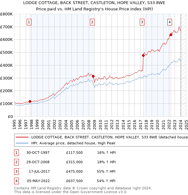 LODGE COTTAGE, BACK STREET, CASTLETON, HOPE VALLEY, S33 8WE: Price paid vs HM Land Registry's House Price Index