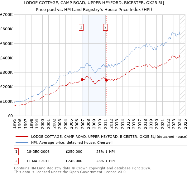 LODGE COTTAGE, CAMP ROAD, UPPER HEYFORD, BICESTER, OX25 5LJ: Price paid vs HM Land Registry's House Price Index