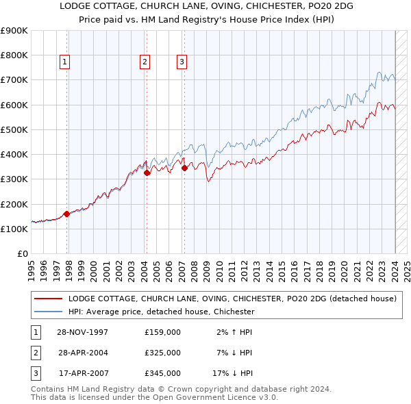 LODGE COTTAGE, CHURCH LANE, OVING, CHICHESTER, PO20 2DG: Price paid vs HM Land Registry's House Price Index