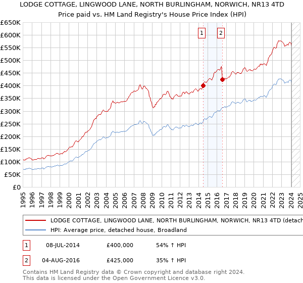 LODGE COTTAGE, LINGWOOD LANE, NORTH BURLINGHAM, NORWICH, NR13 4TD: Price paid vs HM Land Registry's House Price Index