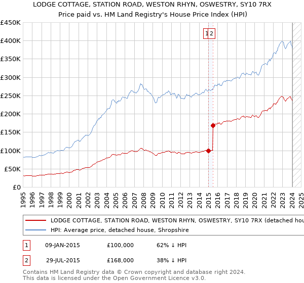 LODGE COTTAGE, STATION ROAD, WESTON RHYN, OSWESTRY, SY10 7RX: Price paid vs HM Land Registry's House Price Index