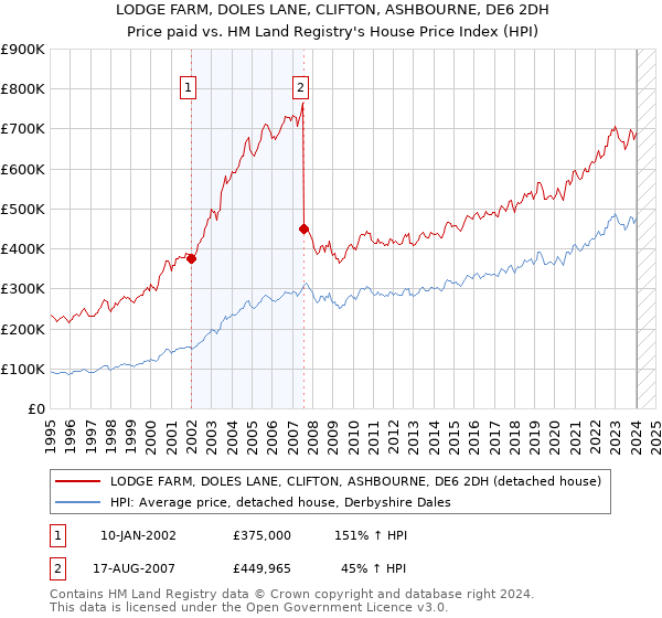 LODGE FARM, DOLES LANE, CLIFTON, ASHBOURNE, DE6 2DH: Price paid vs HM Land Registry's House Price Index