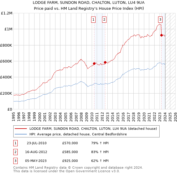 LODGE FARM, SUNDON ROAD, CHALTON, LUTON, LU4 9UA: Price paid vs HM Land Registry's House Price Index