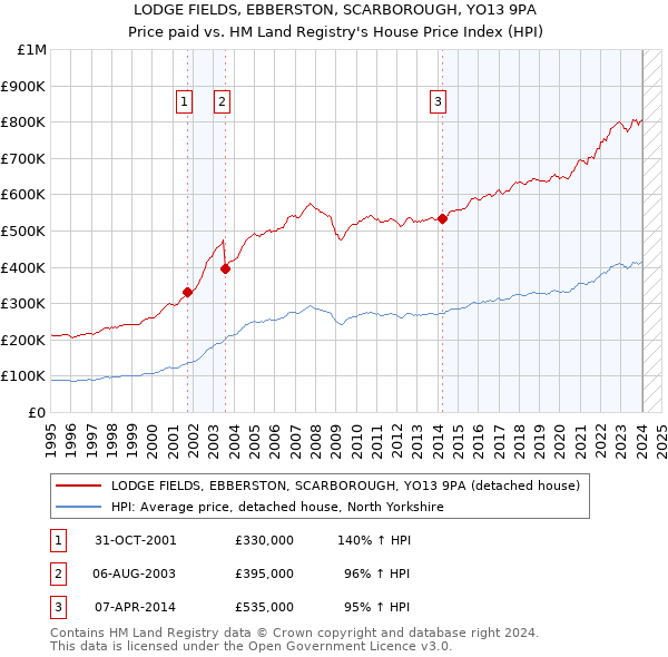 LODGE FIELDS, EBBERSTON, SCARBOROUGH, YO13 9PA: Price paid vs HM Land Registry's House Price Index
