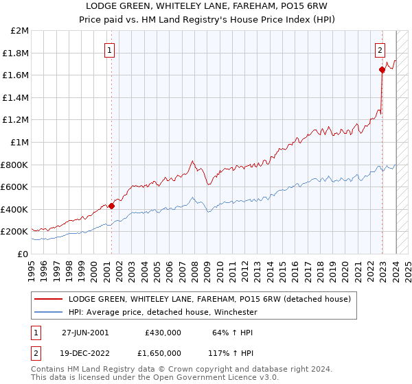 LODGE GREEN, WHITELEY LANE, FAREHAM, PO15 6RW: Price paid vs HM Land Registry's House Price Index