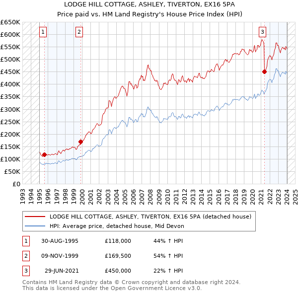 LODGE HILL COTTAGE, ASHLEY, TIVERTON, EX16 5PA: Price paid vs HM Land Registry's House Price Index