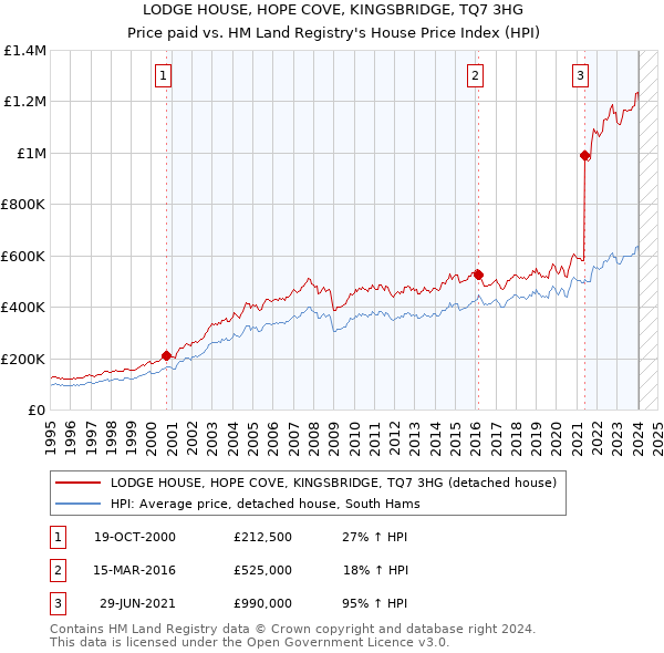 LODGE HOUSE, HOPE COVE, KINGSBRIDGE, TQ7 3HG: Price paid vs HM Land Registry's House Price Index