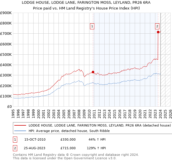 LODGE HOUSE, LODGE LANE, FARINGTON MOSS, LEYLAND, PR26 6RA: Price paid vs HM Land Registry's House Price Index