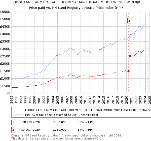 LODGE LANE FARM COTTAGE, HOLMES CHAPEL ROAD, MIDDLEWICH, CW10 0JB: Price paid vs HM Land Registry's House Price Index