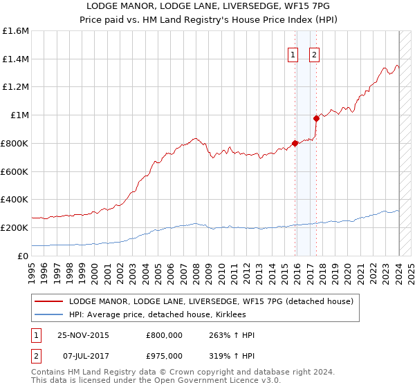 LODGE MANOR, LODGE LANE, LIVERSEDGE, WF15 7PG: Price paid vs HM Land Registry's House Price Index