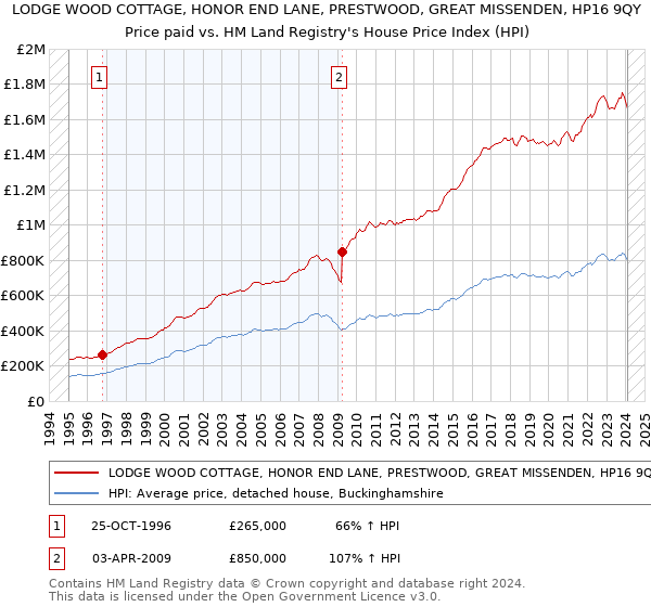 LODGE WOOD COTTAGE, HONOR END LANE, PRESTWOOD, GREAT MISSENDEN, HP16 9QY: Price paid vs HM Land Registry's House Price Index