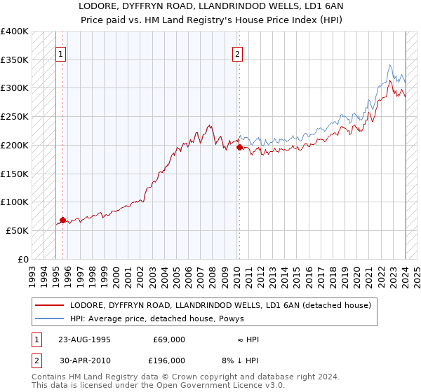 LODORE, DYFFRYN ROAD, LLANDRINDOD WELLS, LD1 6AN: Price paid vs HM Land Registry's House Price Index