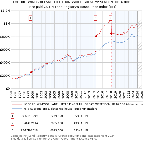 LODORE, WINDSOR LANE, LITTLE KINGSHILL, GREAT MISSENDEN, HP16 0DP: Price paid vs HM Land Registry's House Price Index