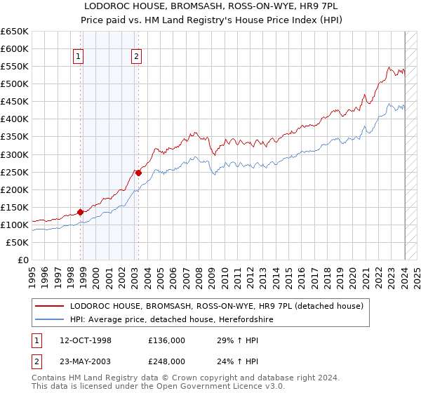 LODOROC HOUSE, BROMSASH, ROSS-ON-WYE, HR9 7PL: Price paid vs HM Land Registry's House Price Index