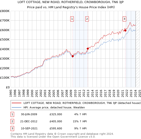 LOFT COTTAGE, NEW ROAD, ROTHERFIELD, CROWBOROUGH, TN6 3JP: Price paid vs HM Land Registry's House Price Index