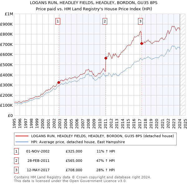 LOGANS RUN, HEADLEY FIELDS, HEADLEY, BORDON, GU35 8PS: Price paid vs HM Land Registry's House Price Index