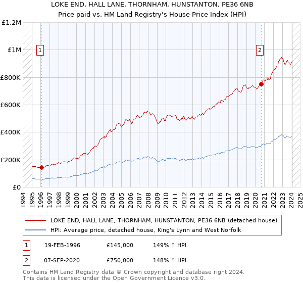 LOKE END, HALL LANE, THORNHAM, HUNSTANTON, PE36 6NB: Price paid vs HM Land Registry's House Price Index