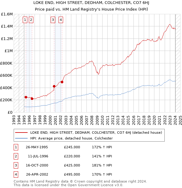 LOKE END, HIGH STREET, DEDHAM, COLCHESTER, CO7 6HJ: Price paid vs HM Land Registry's House Price Index