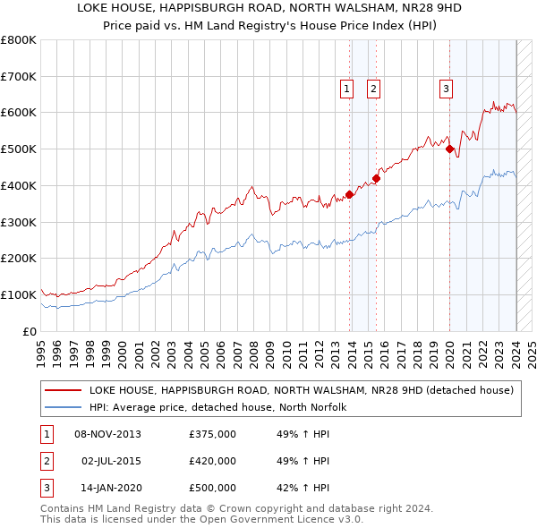 LOKE HOUSE, HAPPISBURGH ROAD, NORTH WALSHAM, NR28 9HD: Price paid vs HM Land Registry's House Price Index