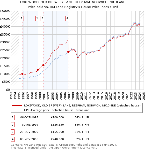 LOKEWOOD, OLD BREWERY LANE, REEPHAM, NORWICH, NR10 4NE: Price paid vs HM Land Registry's House Price Index