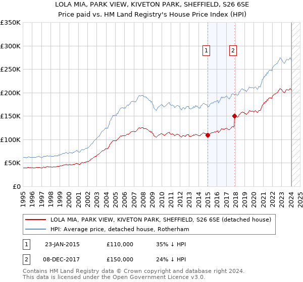 LOLA MIA, PARK VIEW, KIVETON PARK, SHEFFIELD, S26 6SE: Price paid vs HM Land Registry's House Price Index