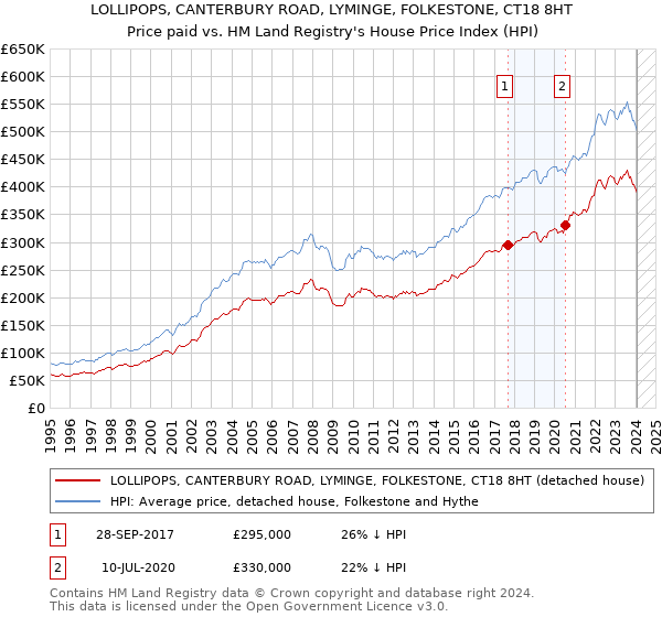 LOLLIPOPS, CANTERBURY ROAD, LYMINGE, FOLKESTONE, CT18 8HT: Price paid vs HM Land Registry's House Price Index
