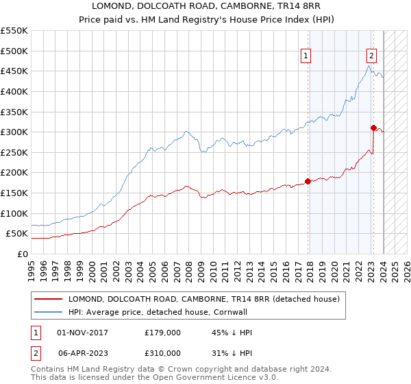 LOMOND, DOLCOATH ROAD, CAMBORNE, TR14 8RR: Price paid vs HM Land Registry's House Price Index