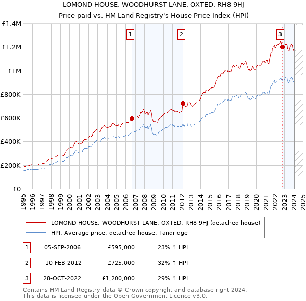LOMOND HOUSE, WOODHURST LANE, OXTED, RH8 9HJ: Price paid vs HM Land Registry's House Price Index