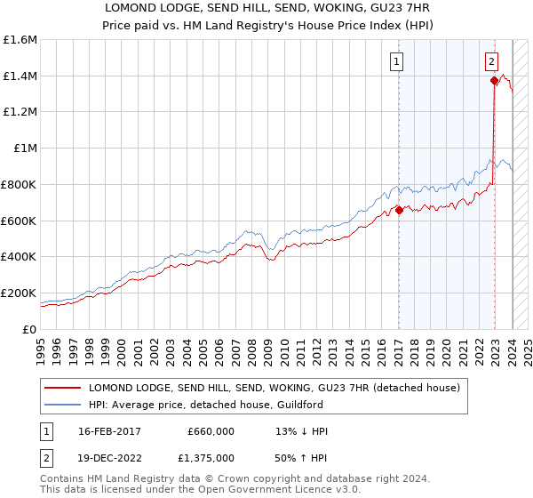LOMOND LODGE, SEND HILL, SEND, WOKING, GU23 7HR: Price paid vs HM Land Registry's House Price Index