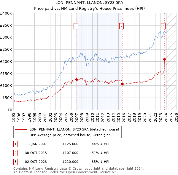 LON, PENNANT, LLANON, SY23 5PA: Price paid vs HM Land Registry's House Price Index