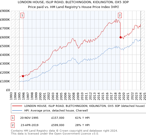 LONDON HOUSE, ISLIP ROAD, BLETCHINGDON, KIDLINGTON, OX5 3DP: Price paid vs HM Land Registry's House Price Index