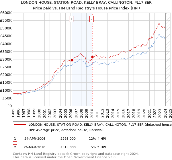 LONDON HOUSE, STATION ROAD, KELLY BRAY, CALLINGTON, PL17 8ER: Price paid vs HM Land Registry's House Price Index
