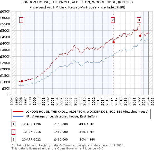 LONDON HOUSE, THE KNOLL, ALDERTON, WOODBRIDGE, IP12 3BS: Price paid vs HM Land Registry's House Price Index