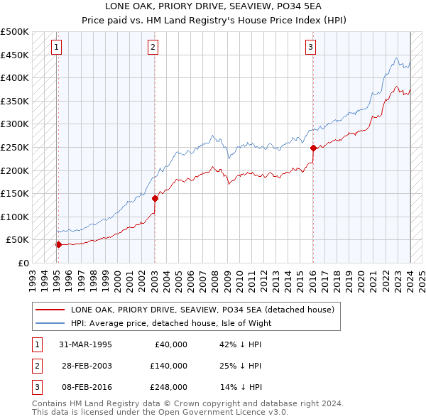 LONE OAK, PRIORY DRIVE, SEAVIEW, PO34 5EA: Price paid vs HM Land Registry's House Price Index