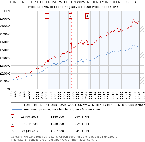 LONE PINE, STRATFORD ROAD, WOOTTON WAWEN, HENLEY-IN-ARDEN, B95 6BB: Price paid vs HM Land Registry's House Price Index